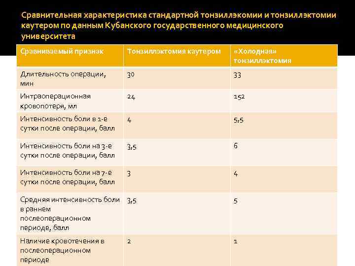 Сравнительная характеристика стандартной тонзиллэкомии и тонзиллэктомии каутером по данным Кубанского государственного медицинского университета Сравниваемый