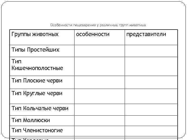 Особенности пищеварения у различных групп животных Группы животных Типы Простейших Тип Кишечнополостные Тип Плоские