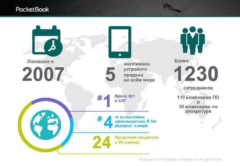 Основана в 2007 5 миллионов устройств продано во всём мире Более 1230 сотрудников 1