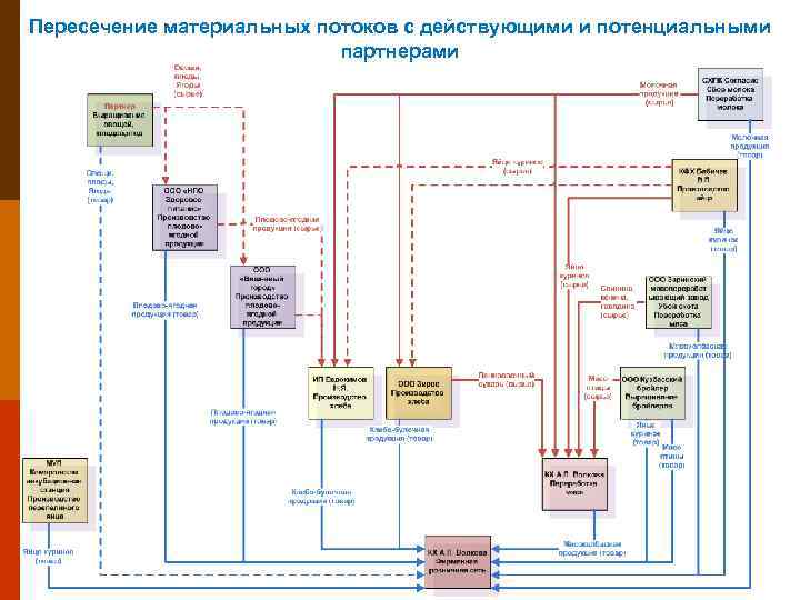 Пересечение материальных потоков с действующими и потенциальными партнерами 