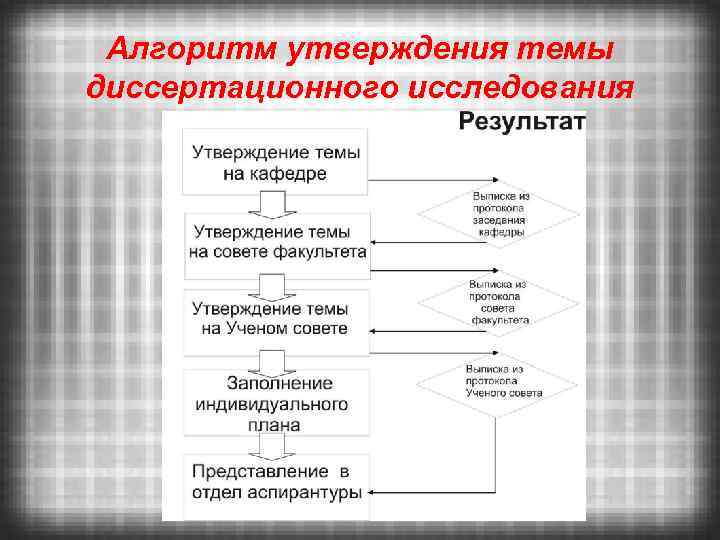 Алгоритм утверждения темы диссертационного исследования 