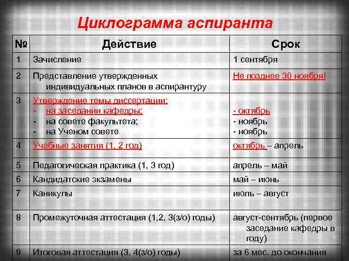Циклограмма аспиранта № Действие Срок 1 Зачисление 1 сентября 2 Представление утвержденных индивидуальных планов