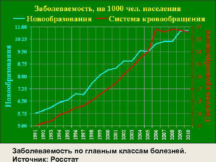 Заболеваемость по главным классам болезней. Источник: Росстат 