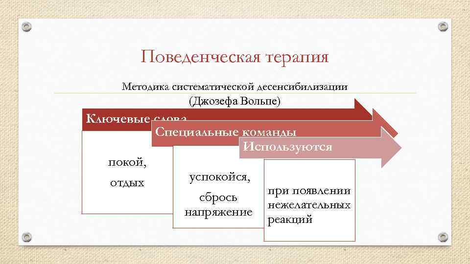 Поведенческая терапия Методика систематической десенсибилизации (Джозефа Вольпе) Ключевые слова Специальные команды Используются покой, успокойся,