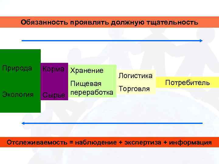 Обязанность проявлять должную тщательность Природа Корма Хранение Экология Пищевая переработка Торговля Сырье Логистика Потребитель