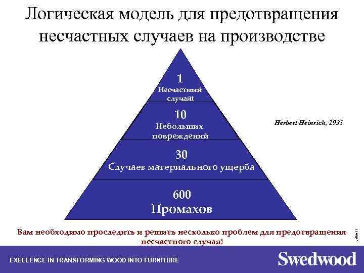 Логическая модель для предотвращения несчастных случаев на производстве 1 Несчастный случайt 10 Небольших повреждений