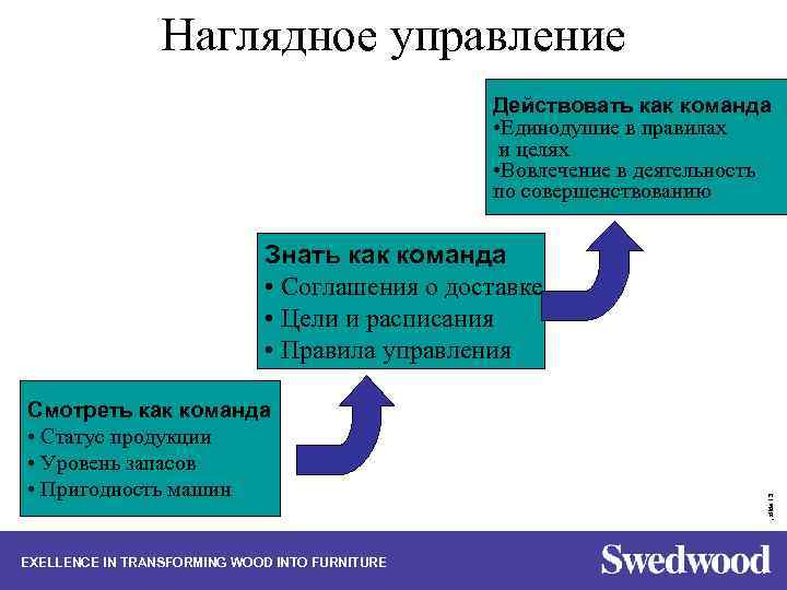 Наглядное управление Действовать как команда • Единодушие в правилах и целях • Вовлечение в