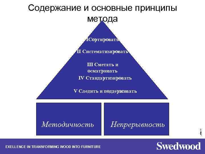 Содержание и основные принципы метода IСортировать II Систематизировать III Сметать и осматривать IV Стандартизировать