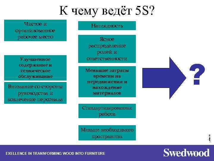 К чему ведёт 5 S? Чистое и организованное рабочее место Улучшенное содержание и техническое