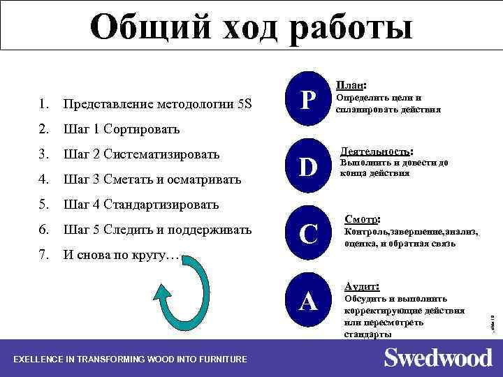 Общий ход работы Представление методологии 5 S 2. Шаг 2 Систематизировать 4. Шаг 3