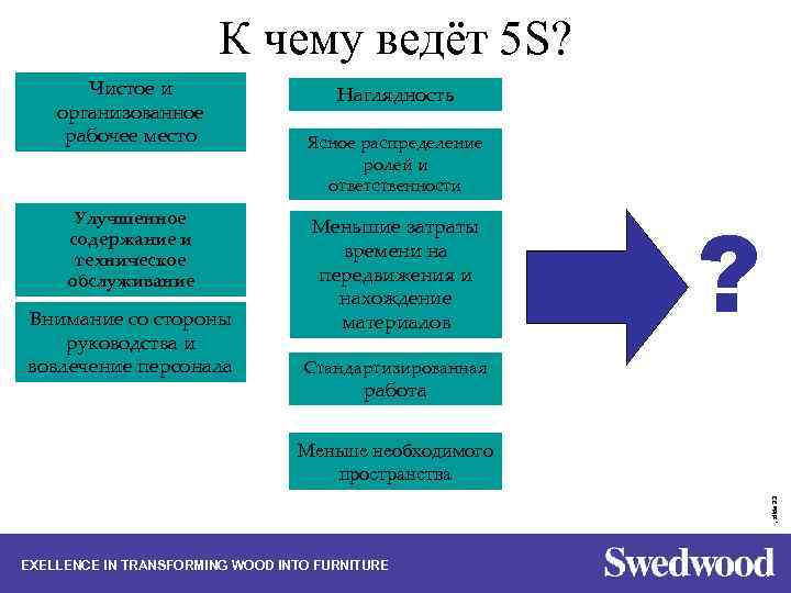 К чему ведёт 5 S? Чистое и организованное рабочее место Улучшенное содержание и техническое