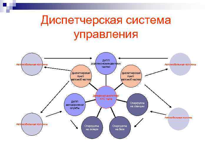 Диспетчерская система управления ДКПП дорожно-комендантских частей Автомобильные колонны Диспетчерский пункт автомоб. частей ДКПП автодорожной