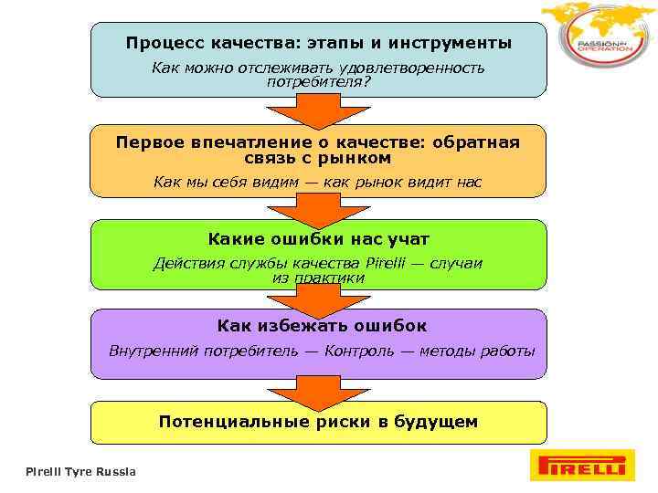 Процесс качества: этапы и инструменты Как можно отслеживать удовлетворенность потребителя? Первое впечатление о качестве: