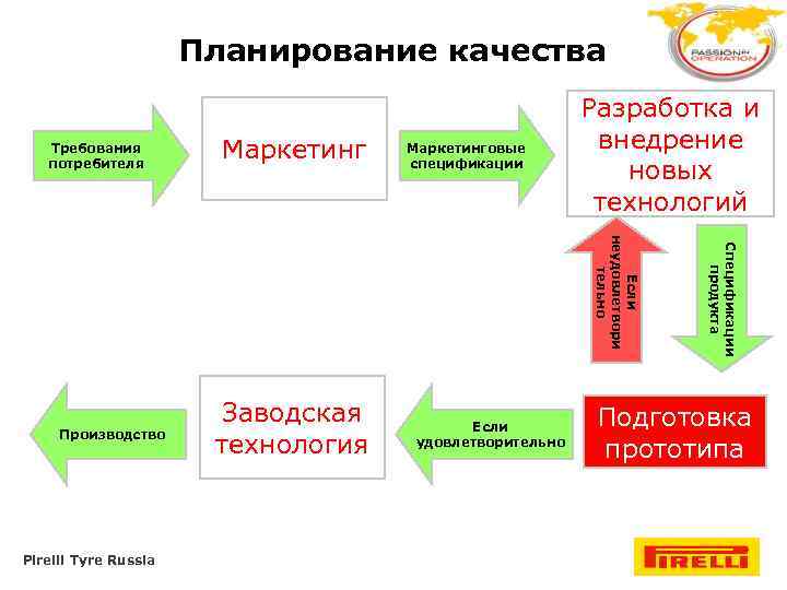 Планирование качества Требования потребителя Маркетинговые спецификации Разработка и внедрение новых технологий Pirelli Tyre Russia