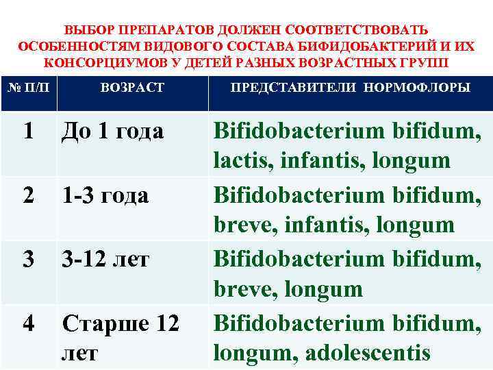 ВЫБОР ПРЕПАРАТОВ ДОЛЖЕН СООТВЕТСТВОВАТЬ ОСОБЕННОСТЯМ ВИДОВОГО СОСТАВА БИФИДОБАКТЕРИЙ И ИХ КОНСОРЦИУМОВ У ДЕТЕЙ РАЗНЫХ