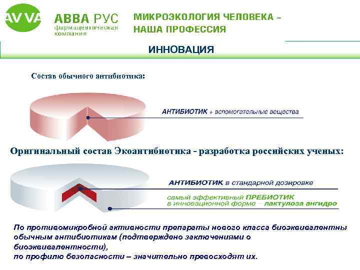 ИННОВАЦИЯ Состав обычного антибиотика: Оригинальный состав Экоантибиотика - разработка российских ученых: По противомикробной активности