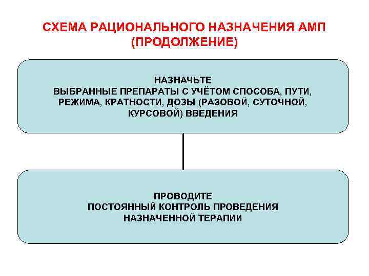 СХЕМА РАЦИОНАЛЬНОГО НАЗНАЧЕНИЯ АМП (ПРОДОЛЖЕНИЕ) НАЗНАЧЬТЕ ВЫБРАННЫЕ ПРЕПАРАТЫ С УЧЁТОМ СПОСОБА, ПУТИ, РЕЖИМА, КРАТНОСТИ,