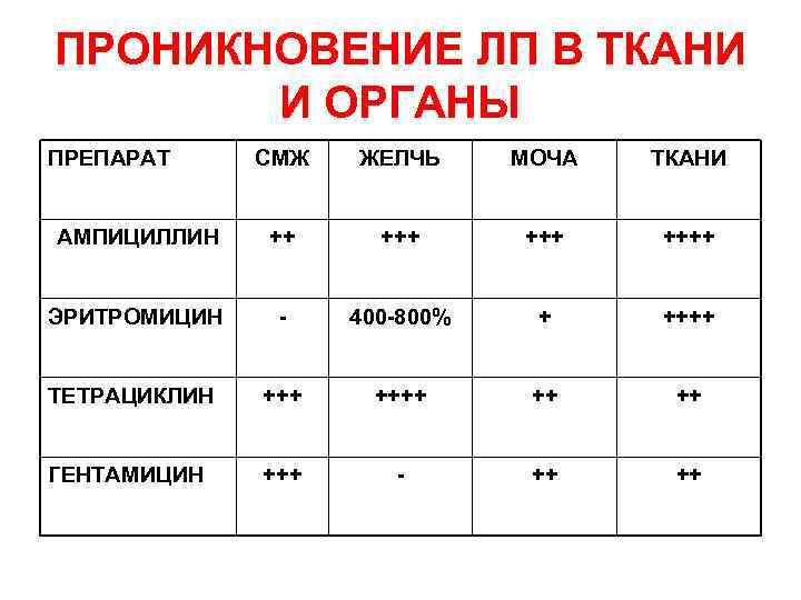 ПРОНИКНОВЕНИЕ ЛП В ТКАНИ И ОРГАНЫ ПРЕПАРАТ СМЖ ЖЕЛЧЬ МОЧА ТКАНИ АМПИЦИЛЛИН ++ +++