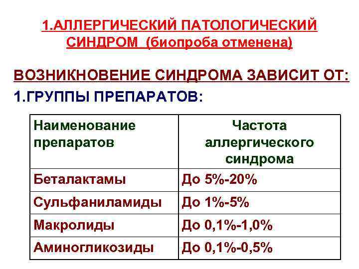 1. АЛЛЕРГИЧЕСКИЙ ПАТОЛОГИЧЕСКИЙ СИНДРОМ (биопроба отменена) ВОЗНИКНОВЕНИЕ СИНДРОМА ЗАВИСИТ ОТ: 1. ГРУППЫ ПРЕПАРАТОВ: Наименование