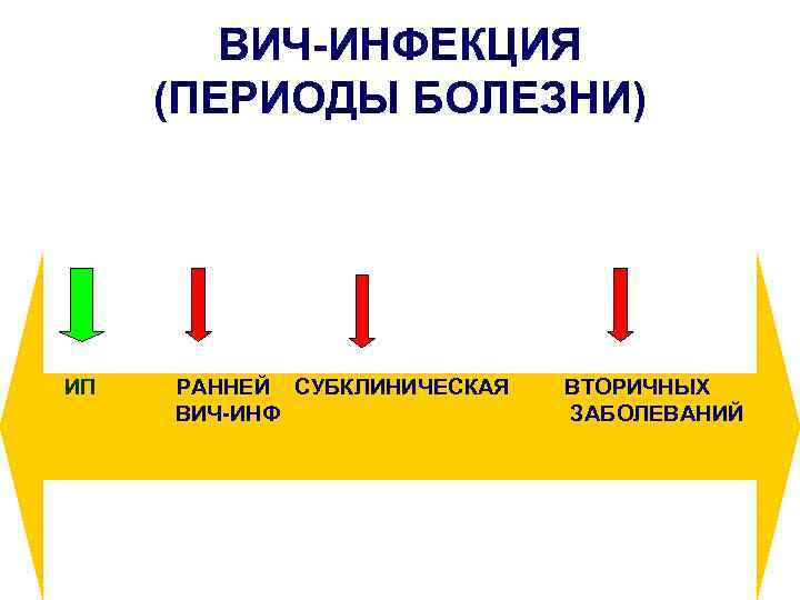 ВИЧ-ИНФЕКЦИЯ (ПЕРИОДЫ БОЛЕЗНИ) ИП РАННЕЙ СУБКЛИНИЧЕСКАЯ ВТОРИЧНЫХ ВИЧ-ИНФ ЗАБОЛЕВАНИЙ 