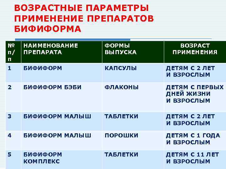 ВОЗРАСТНЫЕ ПАРАМЕТРЫ ПРИМЕНЕНИЕ ПРЕПАРАТОВ БИФИФОРМА № п/ п НАИМЕНОВАНИЕ ПРЕПАРАТА ФОРМЫ ВЫПУСКА ВОЗРАСТ ПРИМЕНЕНИЯ