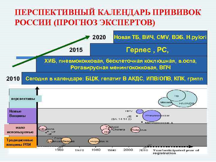 ПЕРСПЕКТИВНЫЙ КАЛЕНДАРЬ ПРИВИВОК РОССИИ (ПРОГНОЗ ЭКСПЕРТОВ) 2020 2015 Новая ТБ, ВИЧ, СМV, ВЭБ, H.