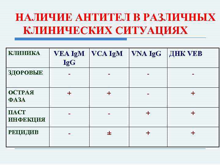 НАЛИЧИЕ АНТИТЕЛ В РАЗЛИЧНЫХ КЛИНИЧЕСКИХ СИТУАЦИЯХ КЛИНИКА ЗДОРОВЫЕ VEA Ig. M VCA Ig. M