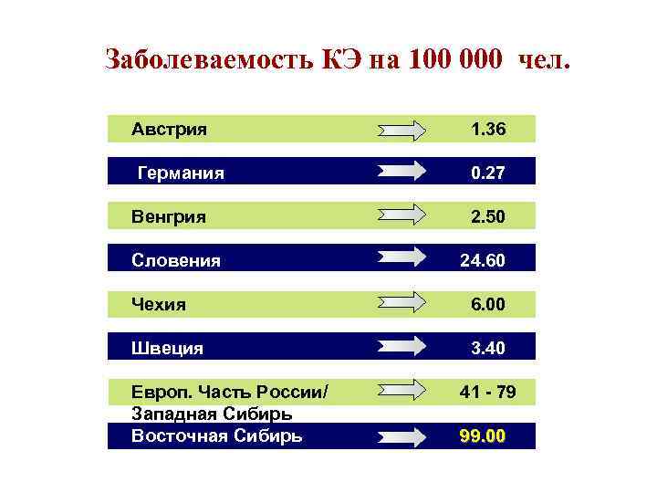 Заболеваемость КЭ на 100 000 чел. Австрия 1. 36 Германия 0. 27 Венгрия 2.