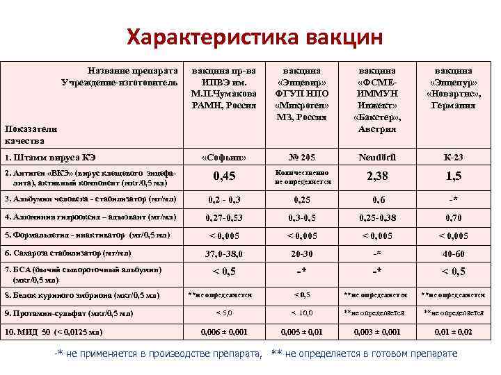 Характеристика вакцин Название препарата Учреждение-изготовитель вакцина пр-ва ИПВЭ им. М. П. Чумакова РАМН, Россия