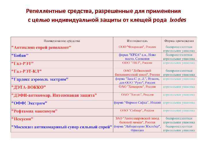 Репеллентные средства, разрешенные для применения с целью индивидуальной защиты от клещей рода Ixodes 