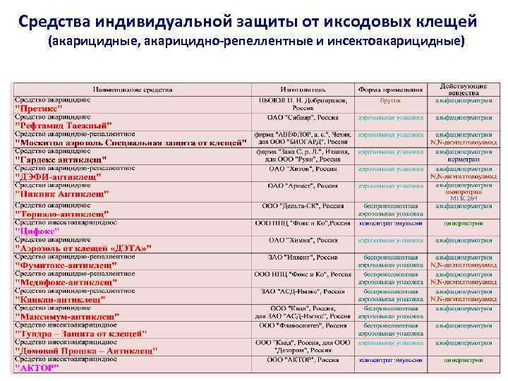 Средства индивидуальной защиты от иксодовых клещей (акарицидные, акарицидно-репеллентные и инсектоакарицидные) 