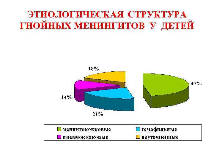 ЭТИОЛОГИЧЕСКАЯ СТРУКТУРА ГНОЙНЫХ МЕНИНГИТОВ У ДЕТЕЙ 