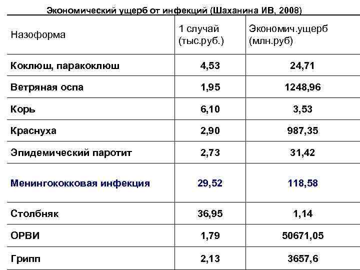 Экономический ущерб от инфекций (Шаханина ИВ, 2008) Назоформа 1 случай (тыс. руб. ) Экономич.