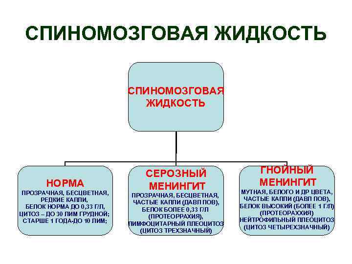 СПИНОМОЗГОВАЯ ЖИДКОСТЬ НОРМА ПРОЗРАЧНАЯ, БЕСЦВЕТНАЯ, РЕДКИЕ КАПЛИ, БЕЛОК НОРМА ДО 0, 33 Г/Л, ЦИТОЗ