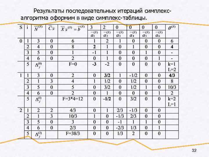 Опорный план является оптимальным если в симплекс таблице