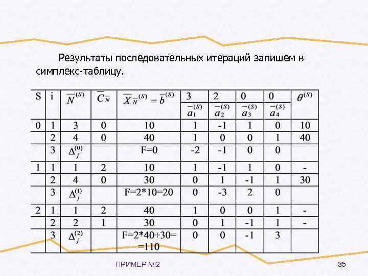 Результаты последовательных итераций запишем в симплекс-таблицу. ПРИМЕР № 2 35 