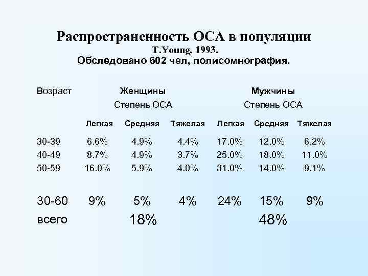 Распространенность ОСА в популяции T. Young, 1993. Обследовано 602 чел, полисомнография. Возраст Женщины Мужчины