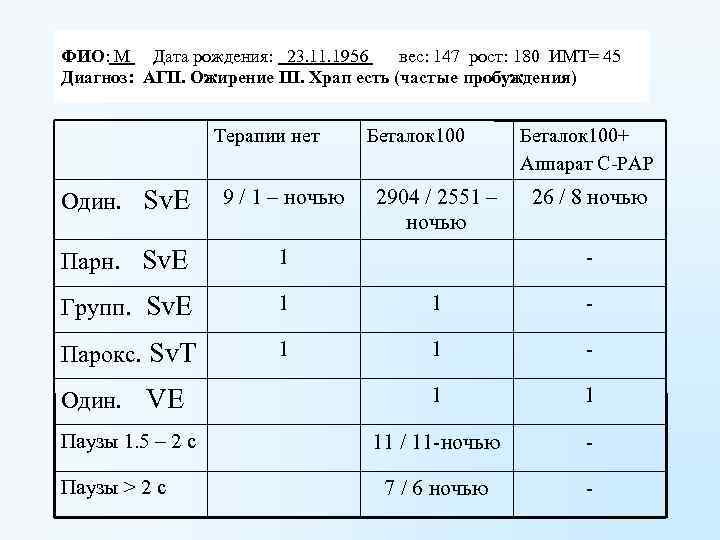 ФИО: М Дата рождения: 23. 11. 1956 вес: 147 рост: 180 ИМТ= 45 Диагноз: