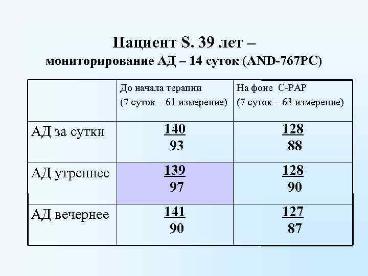 Пациент S. 39 лет – мониторирование АД – 14 суток (AND-767 PC) До начала