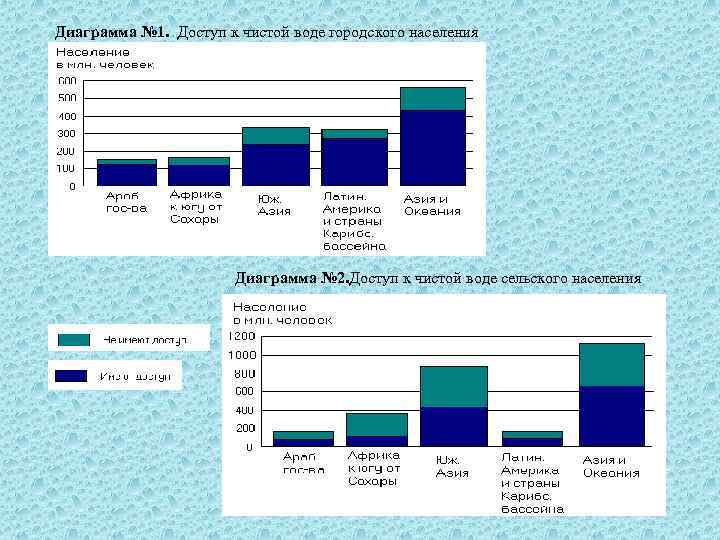 Диаграмма № 1. Доступ к чистой воде городского населения Диаграмма № 2. Доступ к