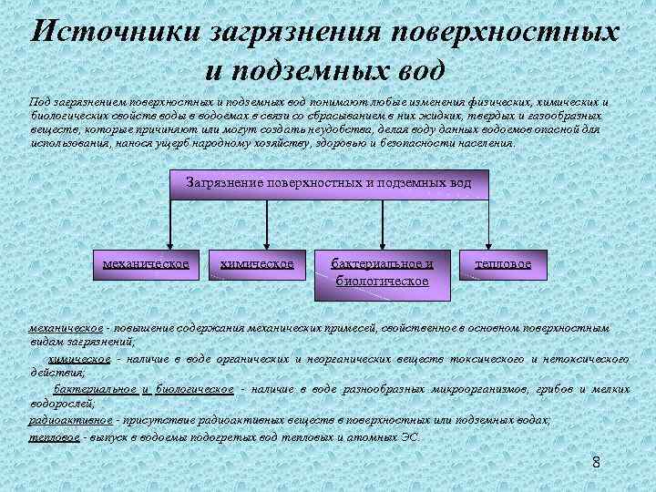 Загрязнение подземных вод