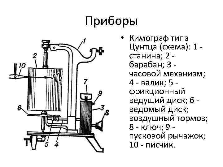 Приборы • Кимограф типа Цунтца (схема): 1 - станина; 2 - барабан; 3 -