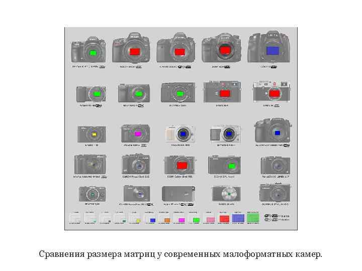 Сравнения размера матриц у современных малоформатных камер. 