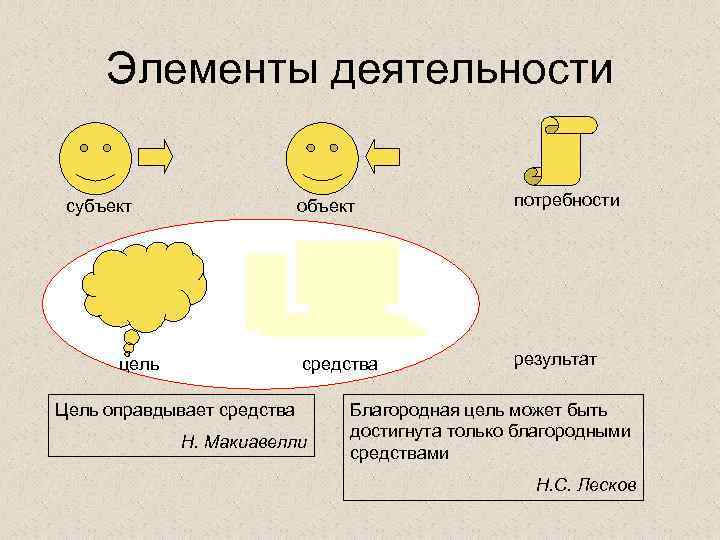 Элементы деятельности объект цель потребности средства субъект результат Цель оправдывает средства Н. Макиавелли Благородная