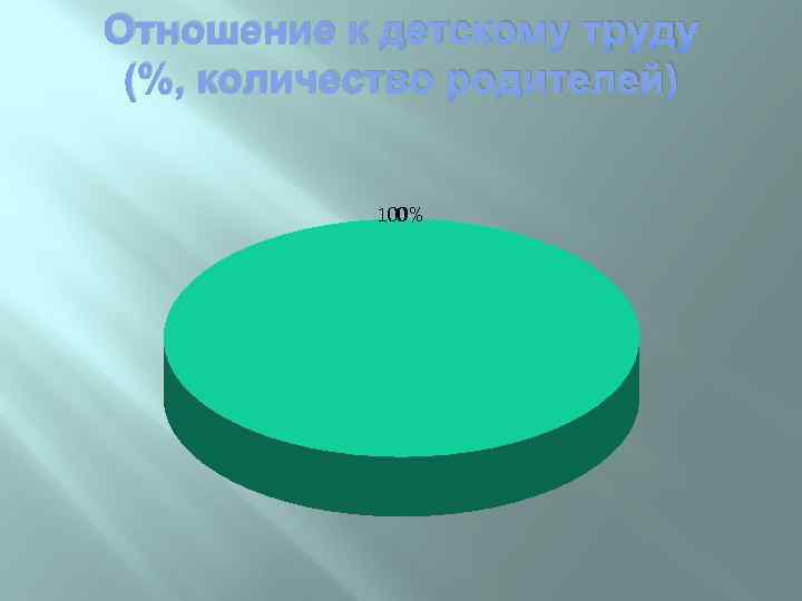 Отношение к детскому труду (%, количество родителей) 100% 0 