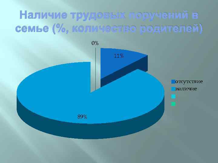 Наличие трудовых поручений в семье (%, количество родителей) 0% 11% отсутствие наличие 89% 