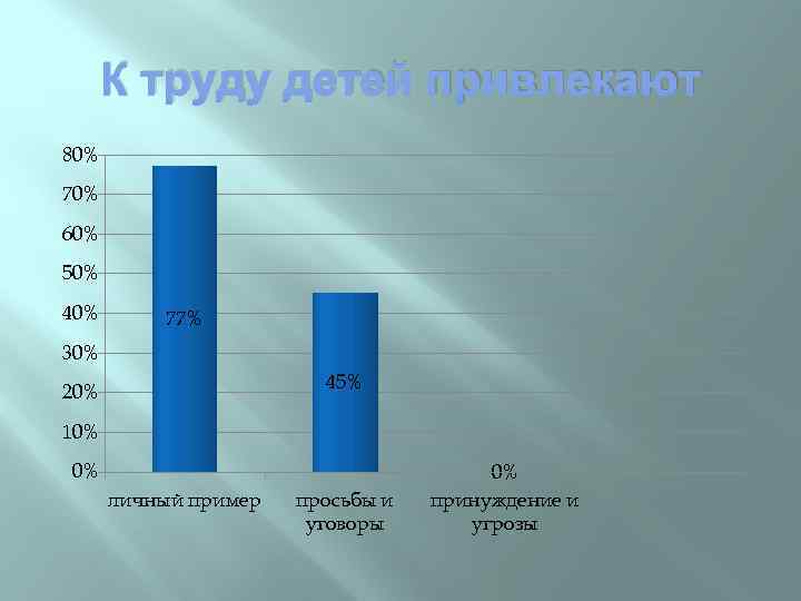 К труду детей привлекают 80% 70% 60% 50% 40% 77% 30% 45% 20% 10%