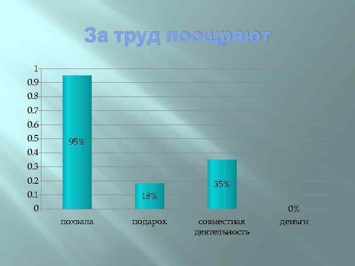 За труд поощряют 1 0. 9 0. 8 0. 7 0. 6 0. 5