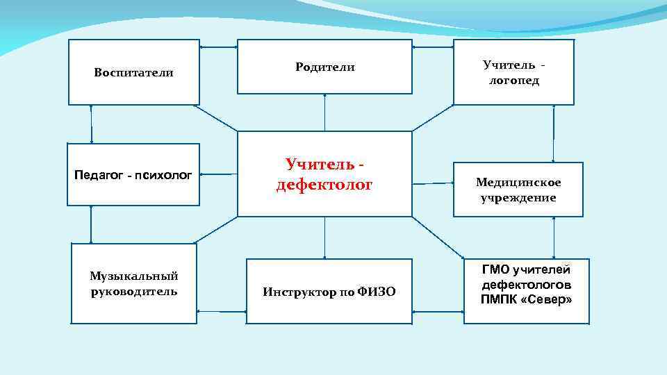 Воспитатели Родители Педагог - психолог Учитель дефектолог Музыкальный руководитель Инструктор по ФИЗО Учитель логопед