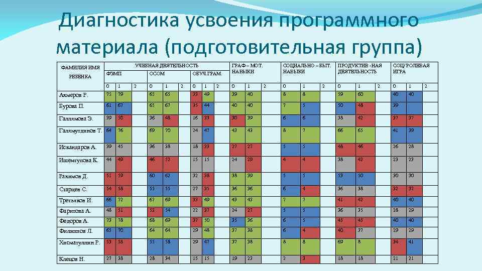 Диагностика усвоения программного материала (подготовительная группа) УЧЕБНАЯ ДЕЯТЕЛЬНОСТЬ ФАМИЛИЯ ИМЯ РЕБЕНКА ФЭМП 0 1